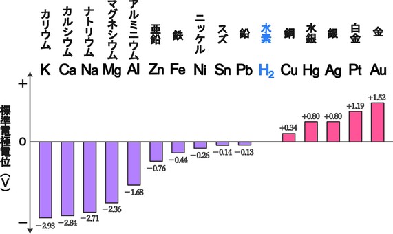 標準電極電位 標準電極電位,水素,イオン化傾向,陽イオン,金属,貸そうかなのイラスト素材