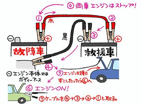 ジャンプアップスタート ジャンプアップスタート,バッテリー,ケーブル,順番,故障車,救援車,乗り物,pop調,手描き,挿絵のイラスト素材
