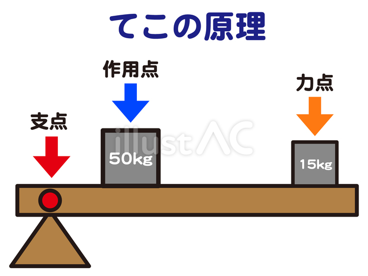 	てこの原理の実験の図解イラスト素材3 てこの原理,支点,力点のイラスト素材