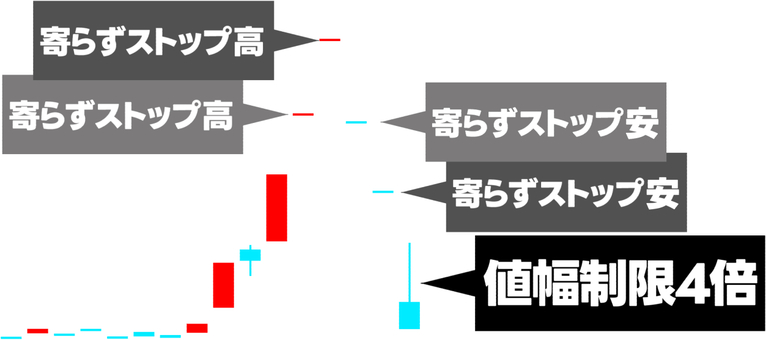 ストップ高からのストップ安値幅制限4倍 株価,チャート,ローソク足,ストップ高,寄らず,寄り付かず,2営業日,値幅,値幅制限,4倍のイラスト素材