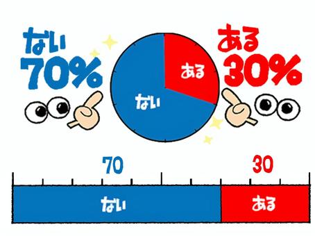 30％ 30,ある,70,なし,パーセント,文字絵,円グラフ,空欄,指差し,目のイラスト素材