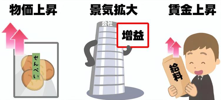 インフレで起きていること インフレ,インフレーション,経済成長,景気拡大,増益,賃上げ,賃金,上昇,アップ,昇給のイラスト素材