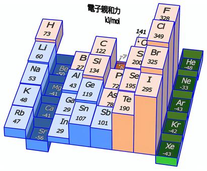 電子親和力 電子親和力,立体グラフ,周期表,陰イオン,典型元素,金属元素,非金属元素,数値のイラスト素材