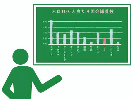 主要国の国会議員数比較グラフを説明する人 国会議員,衆議院,衆院,下院,参議院,参院,上院,貴族院,国政,政治のイラスト素材