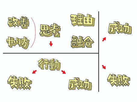 思考など 思考,改善,やり方,理由,融合,行動,成功,失敗,文字絵,立体のイラスト素材
