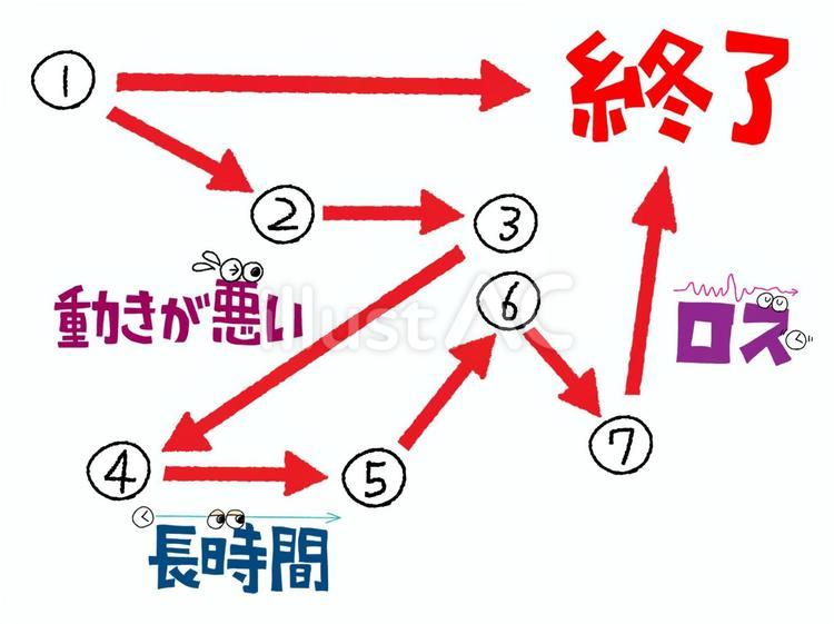 工程数の違い 工程数の違い 終了,動き,悪いのイラスト素材