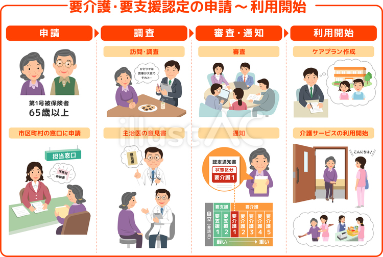 要介護・要支援認定の申請～利用開始セット 介護,福祉,要介護のイラスト素材