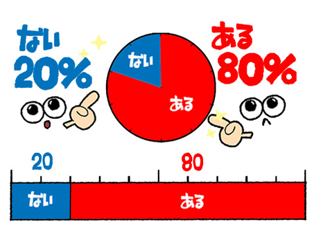 80％ 80,ある,20,なし,パーセント,文字絵,円グラフ,指差し,目,可愛いのイラスト素材