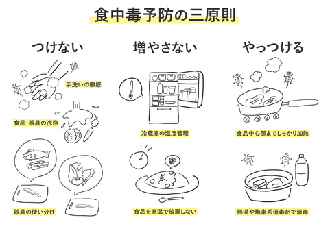 食中毒予防の三原則＿線画背景なし 食中毒,予防,原則,菌,ウイルス,手洗い,洗浄,野菜,冷蔵庫,温度のイラスト素材