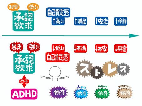 ADHDなど 承認欲求,暴走,強い,制御,低い,イコール,自己肯定感,adhd,ストレス,冷静のイラスト素材