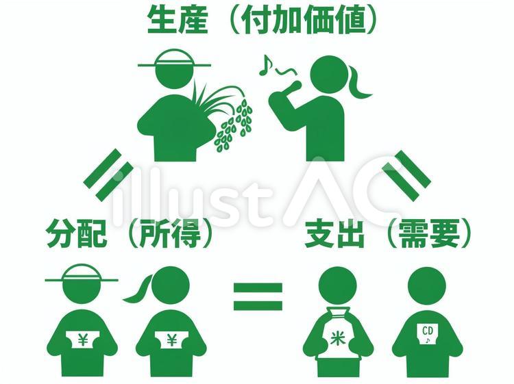 「GDP三面等価の原則」図解イラスト gdp,三面等価,原則のイラスト素材