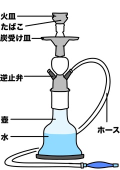 シーシャの各名称　ブルー シーシャ,受け皿,火皿,ホース,名称,たばこ,青色のイラスト素材