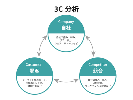 3C分析のイラスト 3c分析,自社,顧客,競合,company,customer,competitorのイラスト素材