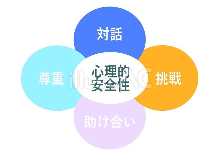 心理的安全性1 心理的安全性,対話,挑戦のイラスト素材