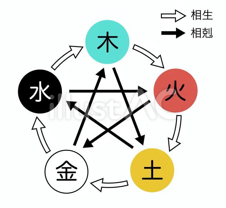 陰陽五行説、相生と相克、木火土金水の図２ 陰陽,五行,五大元素のイラスト素材