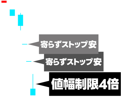2営業日寄らずストップ安で制限値幅４倍 株価,チャート,ストップ安,ローソク足,寄らず,寄り付かず,2営業日,値幅,値幅制限,4倍のイラスト素材