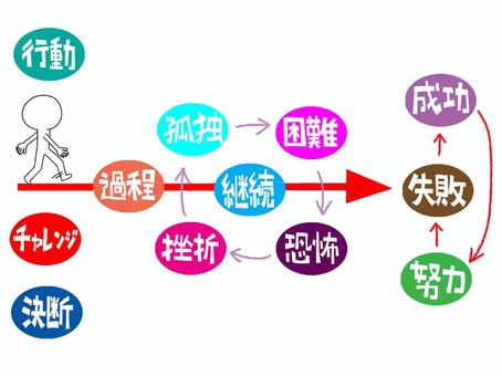 成功など 成功,チャレンジ,行動,決断,過程,失敗,努力,孤独,挫折,継続のイラスト素材