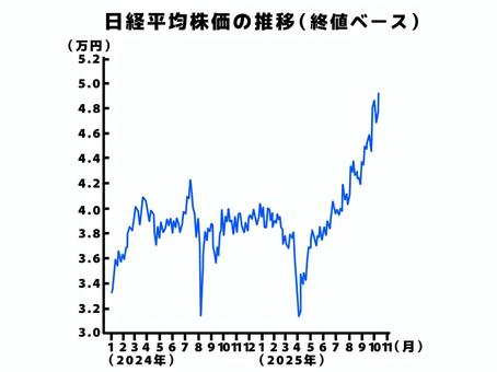 株価 株価,株,証券,グラフ,折れ線,日経,平均,終値,乱高下,変動のイラスト素材