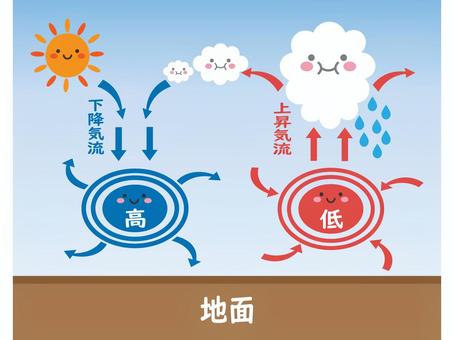 低気圧と高気圧のイラスト5 低気圧,高気圧,仕組み,天気,気圧,流れ,雲,下降気流,上昇気流,太陽のイラスト素材