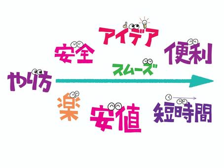 スムーズなやり方 やり方,スムーズ,安全,アイデア,便利,楽,安値,短時間,文字絵,フォントのイラスト素材