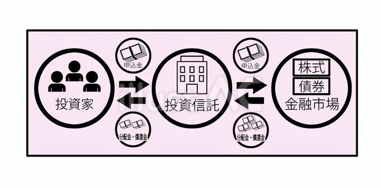 投資信託イメージ図 投資信託,投資,会社のイラスト素材