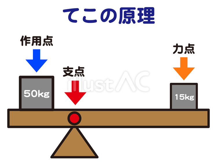 てこの原理の実験の図解イラスト素材 てこの原理,支点,力点のイラスト素材