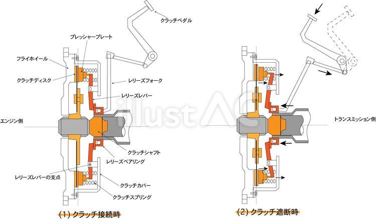 自動車クラッチの動作 自動車,自動車部品,機械のイラスト素材