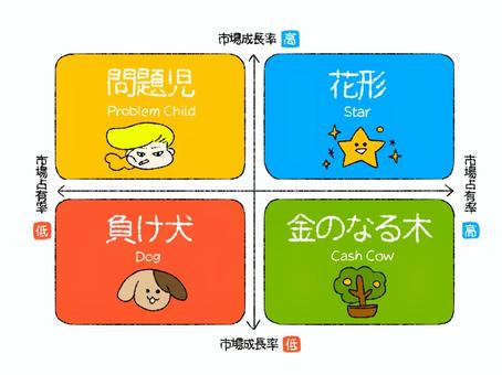 ビジネスPPM分析(フレームワーク) ビジネスPPM分析(フレームワーク) ppm,ビジネス,フレームワーク,マーケティング,事業,経営,戦略,分析,市場,マーケットのイラスト素材