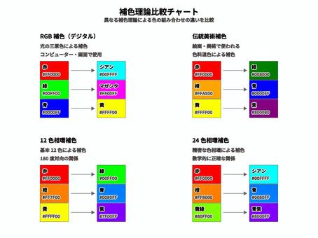 補色理論比較チャート 補色,色,チャート,rgb,伝統美術,12色相関,24色相関,cmyk,カラー,資料のイラスト素材