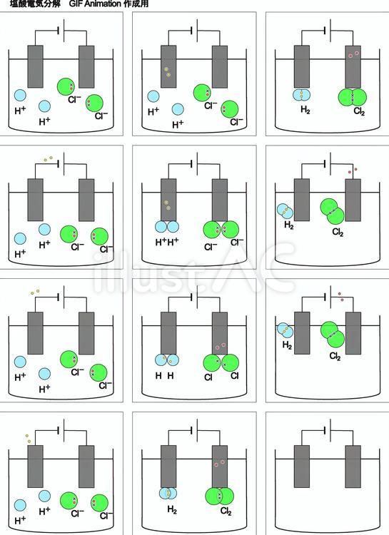 電気分解（塩化水素水溶液） 電気分解,塩酸,塩化水素のイラスト素材