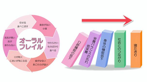オーラルフレイル２ オーラルフレイル,歯科,高齢者,口腔機能,低下,身体機能,寝たきり,負の連鎖,低栄養のイラスト素材