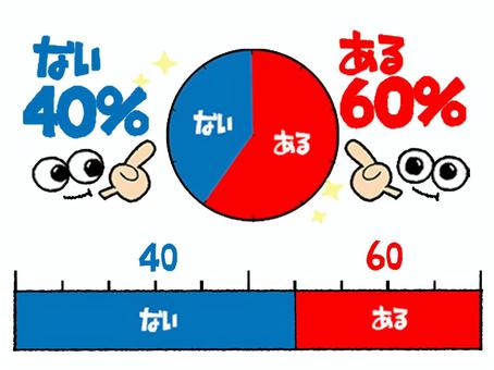 60％ 60,ある,40,なし,パーセント,文字絵,円グラフ,指差し,目,可愛いのイラスト素材