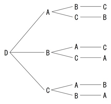 並び替えD 小学生,算数,図形,テスト,中学受験,並び替え,樹形図のイラスト素材