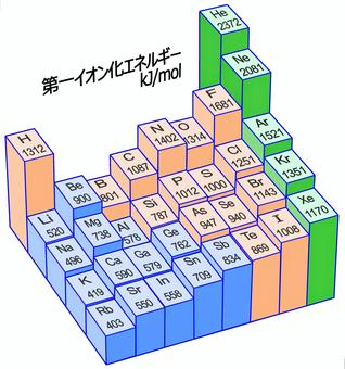 イオン化エネルギー 第一イオン化エネルギー,立体グラフ,周期表,kj/mol,陽イオン,希ガス,金属元素,非金属元素,典型元素のイラスト素材