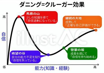 ダニングクルーガー効果