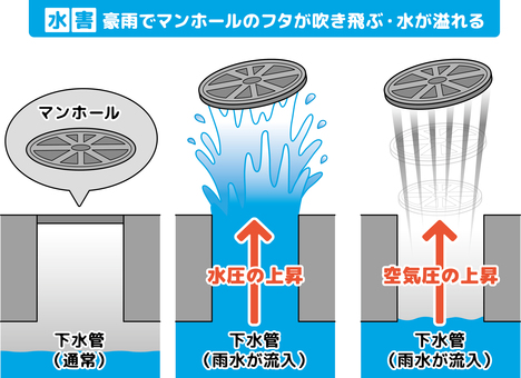 マンホールのフタが吹き飛ぶ・水が溢れる 洪水,大雨,側溝,マンホール,蓋,フタ,飛ぶ,吹き飛ぶ,水,吹き出すのイラスト素材