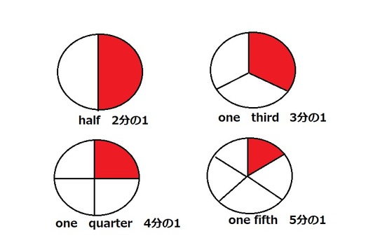 分数 ドット絵,分数,円グラフ,数学,算数,パイ,英語,学習,教育,図解のイラスト素材