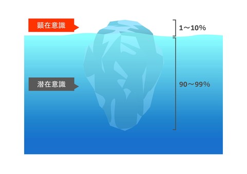 氷山_潜在意識と顕在意識 潜在意識,顕在意識,意識,氷山,割合のイラスト素材