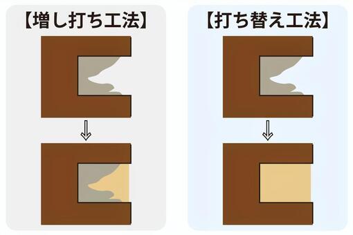 増し打ち工法と打ち替え工法の違い 増し打ち,打ち替え,シーリング,工法,手順,施工のイラスト素材