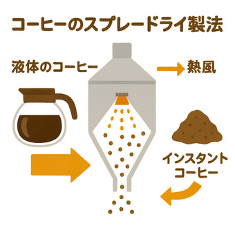 コーヒースプレードライ製法 コーヒー,スプレードライ製法,インスタントコーヒー,粉末,乾燥粉体のイラスト素材