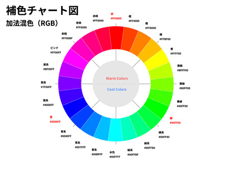 補色チャート図（加法混色RGB）24分割 補色,色,チャート,加法混色,rgb,カラー,資料,色名,見本,図のイラスト素材