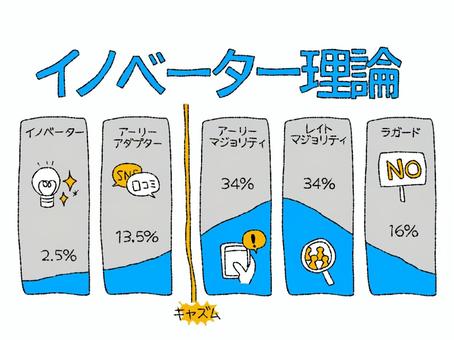 イノベーター理論シンプルアイコン イノベーター理論,マーケティング,経営,戦略,イノベーター,アーリーアダプター,アーリーマジョリティ,レイトマジョリティ,ラガード,キャズムのイラスト素材