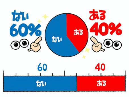 40％ 40,ある,60,なし,パーセント,文字絵,円グラフ,空欄,指差し,目のイラスト素材