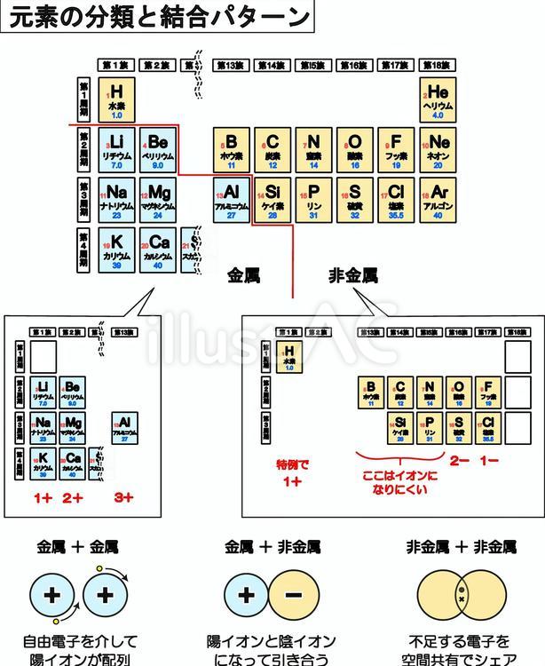 周期表と結合パターン 金属,非金属,化学結合のイラスト素材