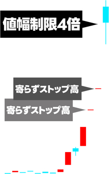 2営業日寄らずストップ高で制限値幅４倍 株価,チャート,ローソク足,ストップ高,寄らず,寄り付かず,2営業日,値幅,値幅制限,4倍のイラスト素材