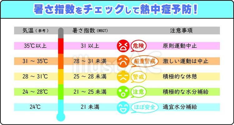 暑さ指数、熱中症警戒アラート表 暑さ指数,wbgt,熱中症のイラスト素材