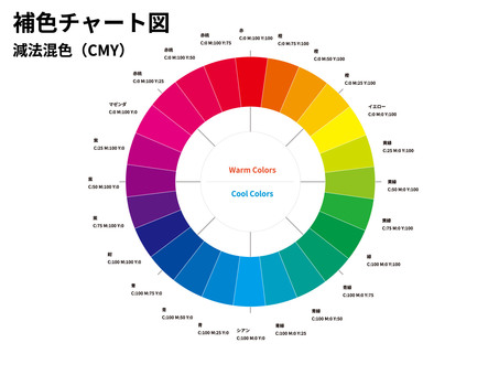 補色チャート図（減法混色CMY）24分割 補色,色,チャート,減法混色,cmy,カラー,資料,色名,見本,図のイラスト素材