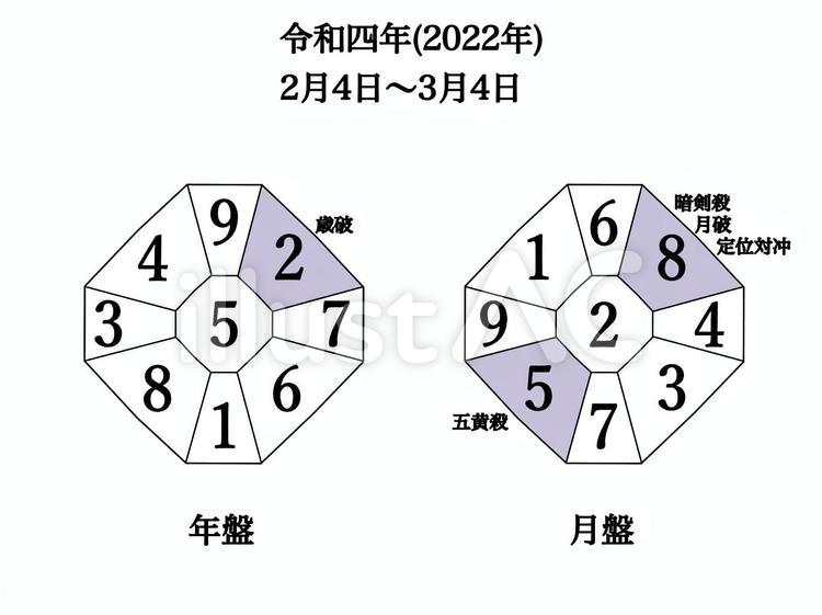2022年2月　年盤月盤　九星気学 九星気学,年盤,月盤のイラスト素材