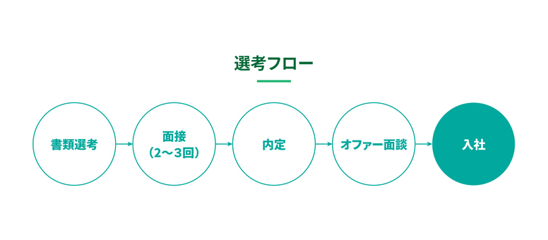 応募から内定までの採用選考フロー図02 選考フロー,フロー図,採用,書類選考,面接,内定,オファー面談,入社,採用活動,採用プロセスのイラスト素材