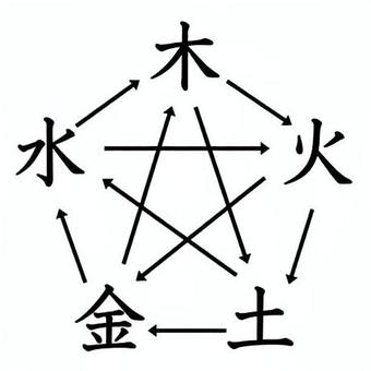 五行相生相剋 陰陽五行,五行,相生相剋,相生,相剋,木火土金水のイラスト素材